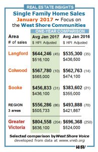 Actual sale price averages vs benchmark prices ~ January 2017. Cllick on image to enlarge.