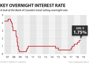 bank of canada, interest rate