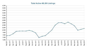 February 2019 real estate: momentum & variable dynamics Victoria Real Estate Board, Total Active Listings, Feb 2019