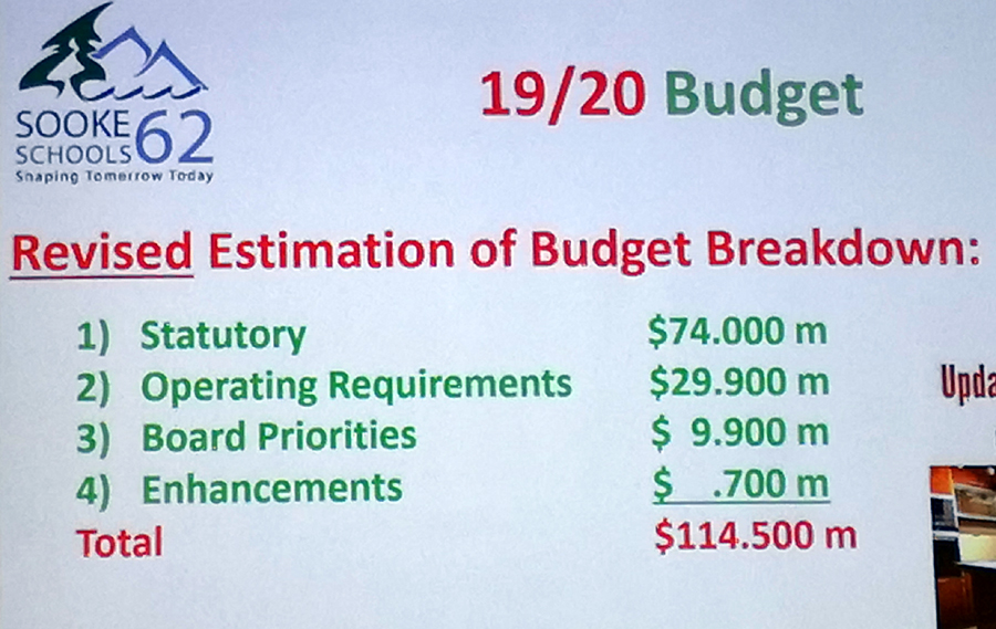 SD62 budget, 2019-2020