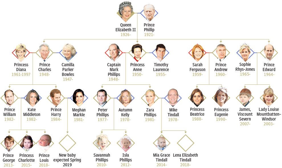 British Royal family, in line to the throne
