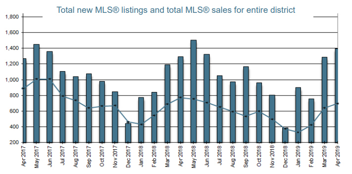 MLS Listings & Sales, 2 years at April 2019