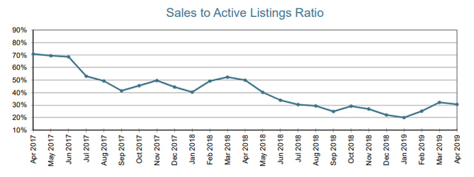 Sales to Active Listings Ratio, VREB MLS, April 2019