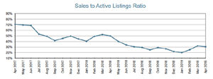 Modest but steady spring real estate in Greater Victoria, strong in the west shore real estate market, Greater Victoria, sales to active listings ratio, April 2019