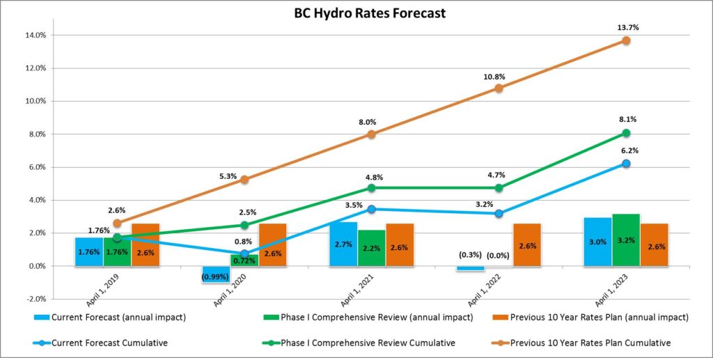 BC Hydro, rates 2020