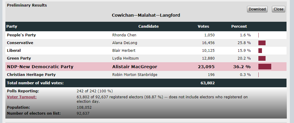 election results, Cowichan-Malahat-Langford