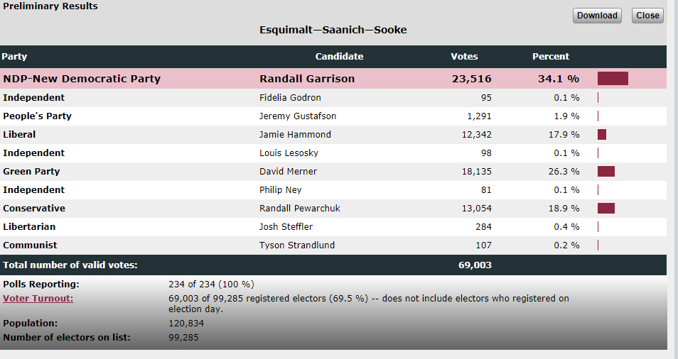 election results, Esquimalt-Saanich-Sooke, Randall Garrison 