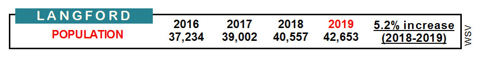 BC Stats, Langford, population