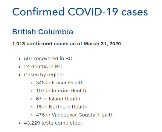 Confirmed cases of COVID-19 in BC as of March 31, 2020 [BC Center for Disease Control]