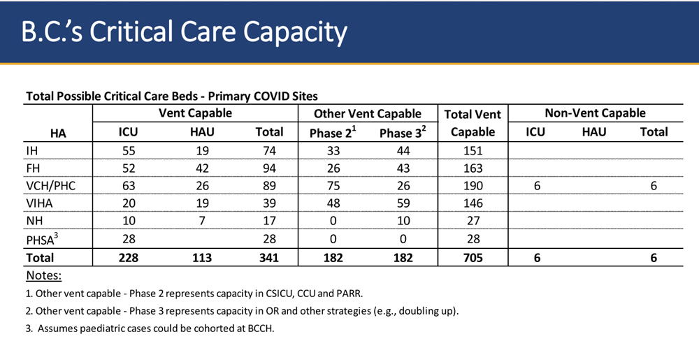 Critical Care Capacity in BC Hospitals, ventilators