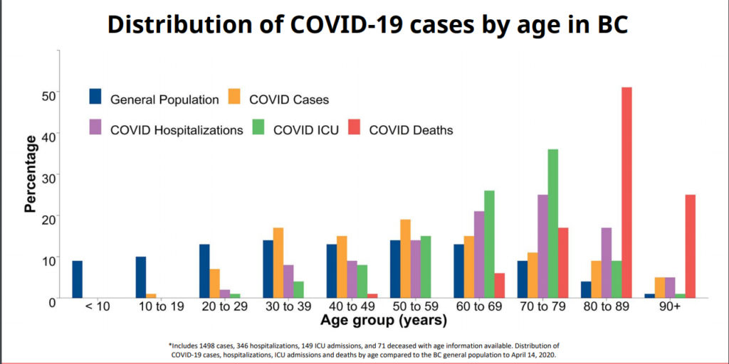 Distribution of COVID-19 cases by age in BC (to April 14, 2020) - BC Centre for Disease Control