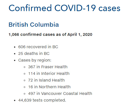 Confirmed cases of COVID-19, BC, April 1 2020