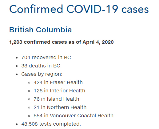 Confirmed cases of COVID-19, BC, April 4, 2020