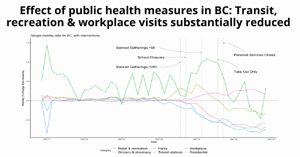 Your phone has tracked you during COVID-19 self-isolation Google BC, mobility data, COVID 19, to March 30