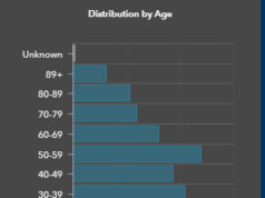 COVID-19 affects all age groups, from children to seniors age distribution, COVID-19