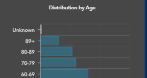 COVID-19 affects all age groups, from children to seniors age distribution, COVID-19