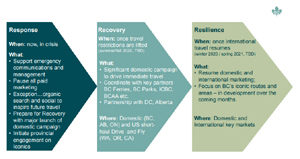 Laying the groundwork for a strong tourism return Response, Recovery, Resilience.