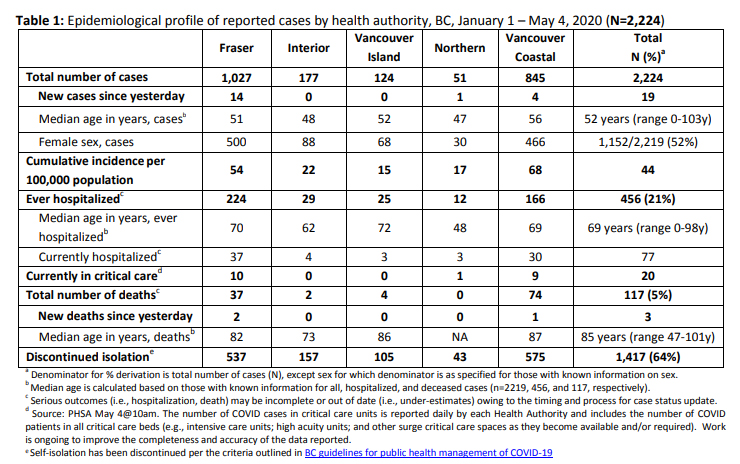 BC CDC Statistics on COVID-19, January 1 to May 4, 2020.