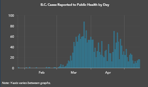 Cases of COVID-19 in BC, to May 15, 2020