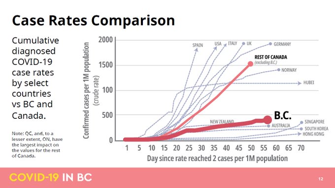 Case Rates Comparison, BC CDC, May 4 2020