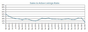 COVID-19 dampens the real estate market but Langford sales volumes hold strong Sales to Active Listings Ratio, April 2018 to April 2020, VREB