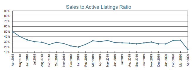 Sales to Active Listings Ratio, April 2018 to April 2020