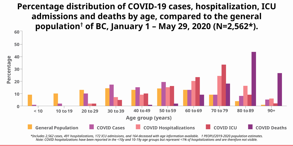 COVID-19, cases, age groups