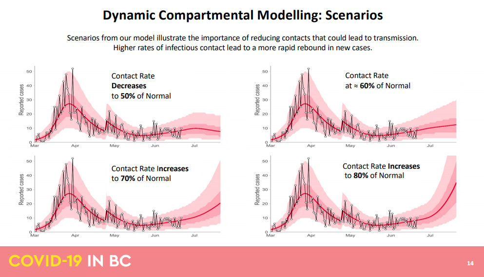 data modelling, contact rate, BC CDC