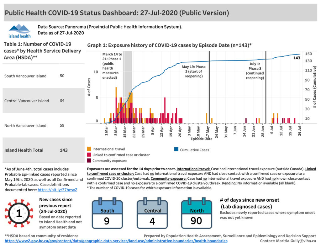 COVID-19 case dashboard, Island Health, July 27, 2020 