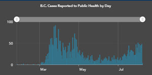 COVID BC Aug 7: further increase in daily case count BC CDC, dashboard, COVID, daily cases, graph