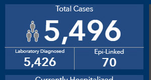 COVID Aug 28: now 5,496 cases in BC COVID cases, August 28 2020