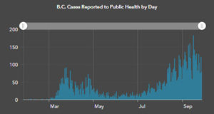 Vancouver Island man dies undiagnosed for COVID-19 daily cases, BC, COVID, graph