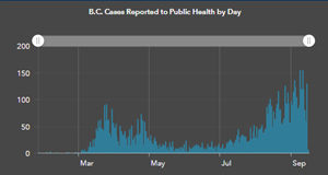 COVID Sept 16: today 122 new cases, school outbreaks will be posted daily cases, graph, COVID, September 16 2020