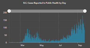 Sept 22 & 23: COVID numbers continue steadily upward daily cases, COVID, BC, graph, September 23 2020
