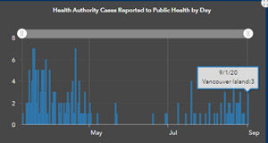 COVID Sept 2: three more cases on Vancouver Island COVID cases, Vancouver Island, September 2 2020