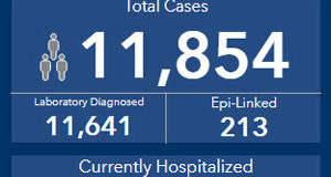 COVID Oct 20: another 167 one-day count of cases in BC COVID stats, October 20, 2020