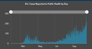 Oct 22 & 23: consecutive record-breaking COVID case counts in BC COVID-19, cases, daily, graph, October 23 2020