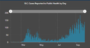 Oct 2 COVID: new cases in all age groups this week daily cases, BC, COVID, October 2, 2020