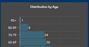 Ten new COVID cases on Vancouver Island over four days vancouver island, COVID, October 13, 2020, ages