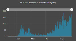 COVID Oct 19: robust case counts, knowing the virus daily cases, graph, COVID, BC, at October 19 2020