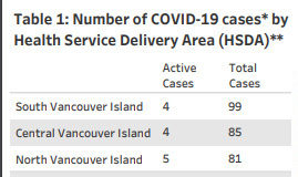 Nov 2: COVID on Vancouver Island shows 13 active cases, 265 total island health, covid, by region