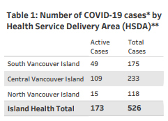 island health, COVID distribution, by region, November 25, 2020