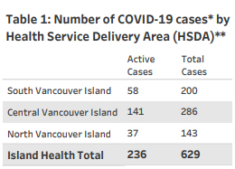 island health, COVID case distribution, Nov 30 2020