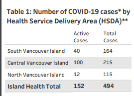 island health, regional case distribution, COVID, November 23, 2020