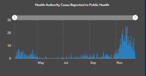 case graph, COVID, Island Health, Dec 17 2020