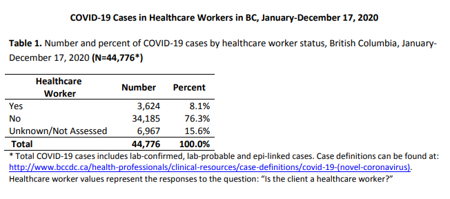 COVID cases in health care workers, Jan-Dec 2020