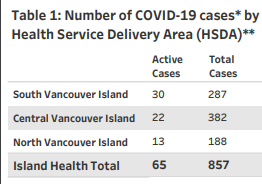 regional stats, COVID, Island Health, Dec 24 2020