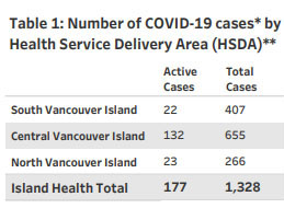 Island Health, regions, COVID, January 15 2021