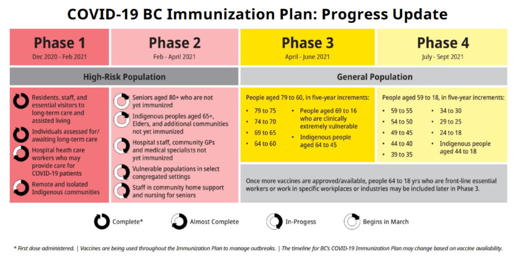 BC immunization plan, March 1 2021