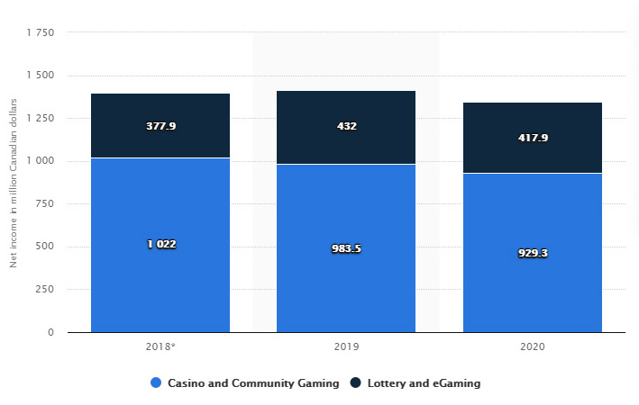 BC Lottery, revenues, 2018-2020